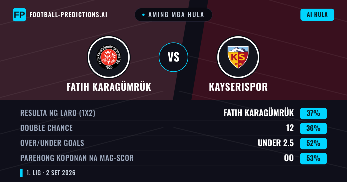 Aming mga hula: Fatih Karagümrük vs Kayserispor — Kayserispor — Manalo (37%); Under 2.5; Parehong magbubuo: Oo