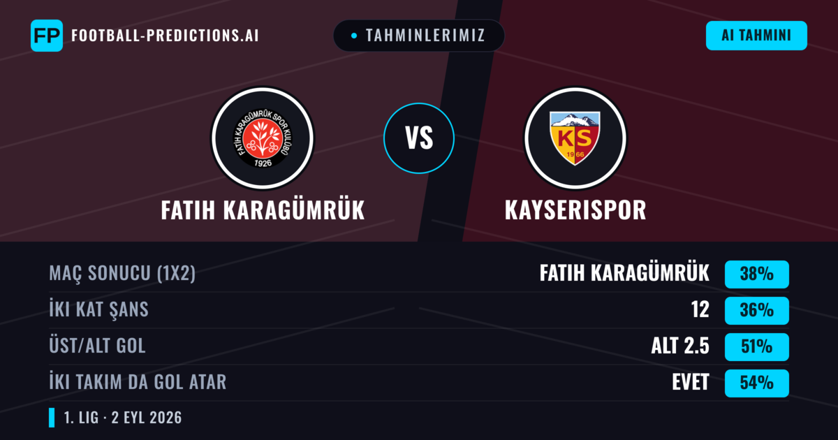 Tahminlerimiz: Fatih Karagümrük vs Kayserispor — Kayserispor — Kazanmak (37%); Alt 2.5; İki taraf da gol atar: Evet