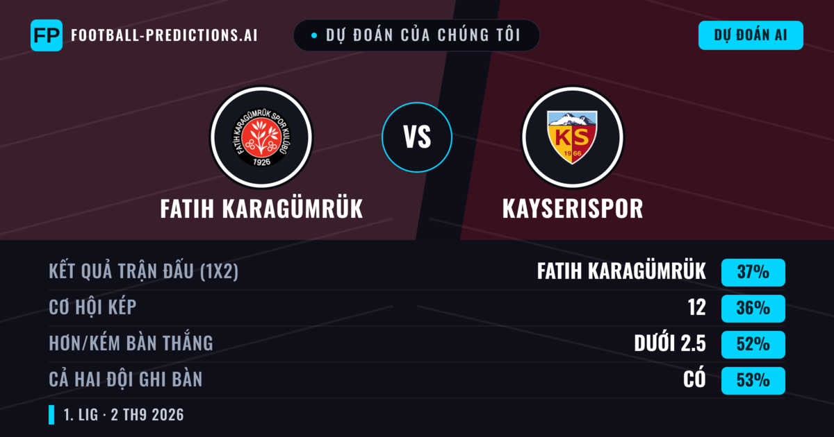 Dự đoán của chúng tôi: Fatih Karagümrük vs Kayserispor — Kayserispor — Thắng (37%); Ít hơn 2.5; Cả hai ghi bàn: Có
