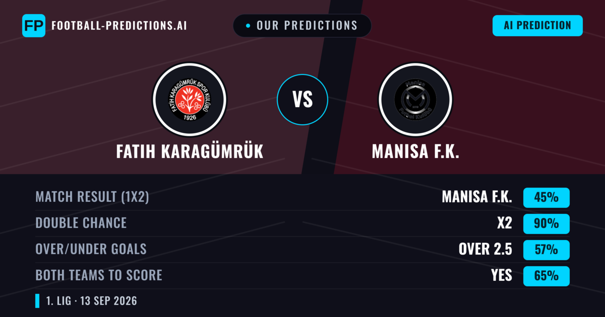 Our Predictions: Fatih Karagümrük vs Manisa F.K. — Draw (45%); over 2.5; Both teams to score: Yes