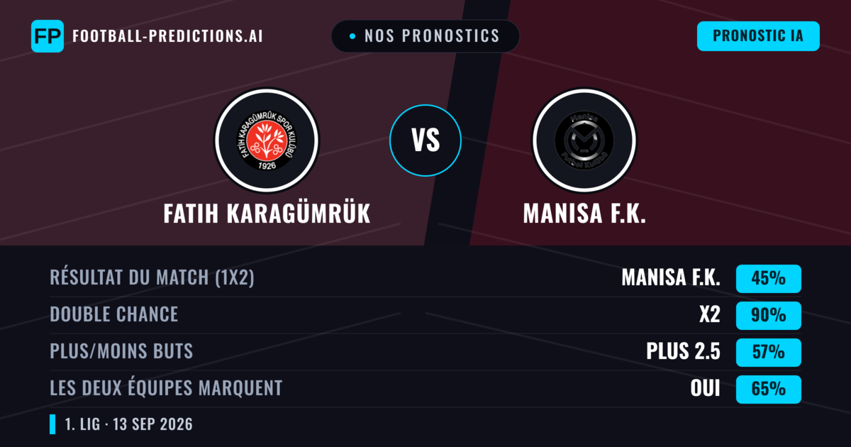 Nos pronostics: Fatih Karagümrük vs Manisa F.K. — Nul (45%); Plus 2.5; Les deux marquent : Oui