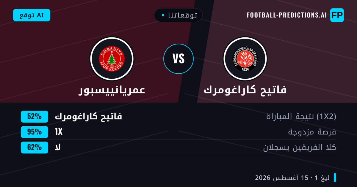 توقعاتنا: فاتيح كاراغومرك ضد عمريانييسبور — فاتيح كاراغومرك — فوز (56%); أقل من 2.5; لا يسجل الطرفان