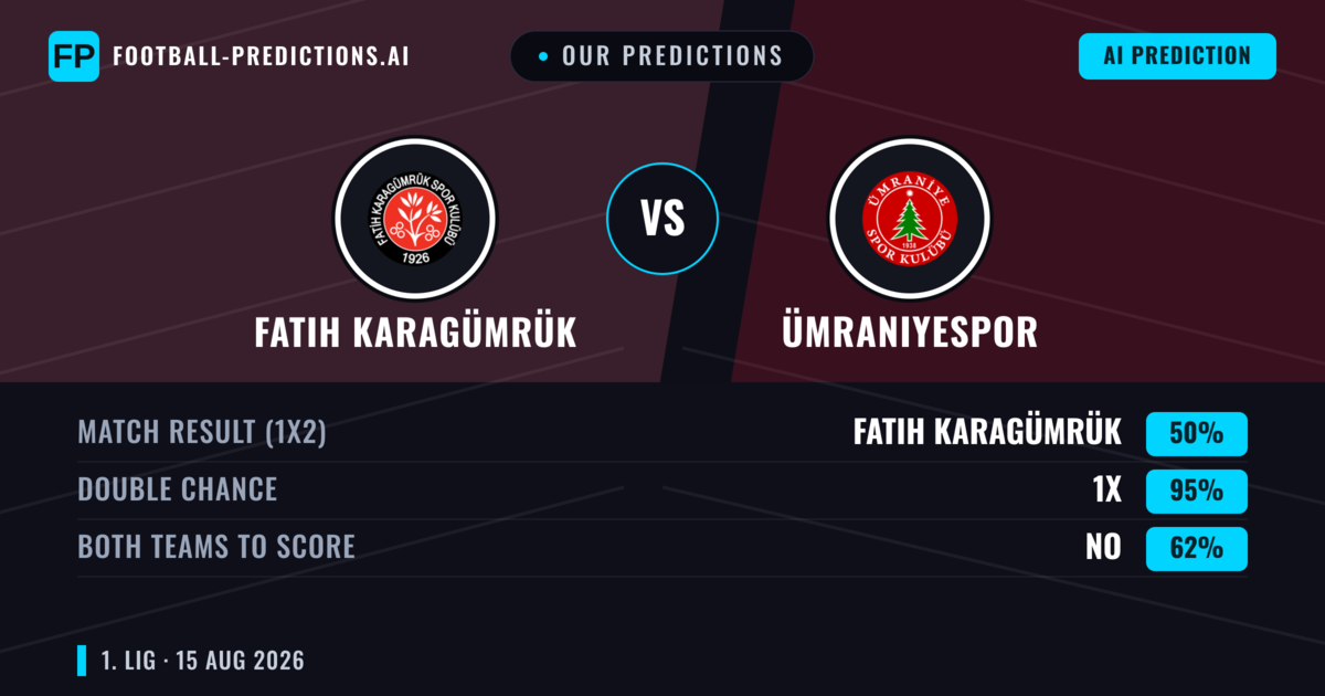 Our Predictions: Fatih Karagümrük vs Ümraniyespor — Fatih Karagümrük — Win (56%); under 2.5; Both teams to score: No