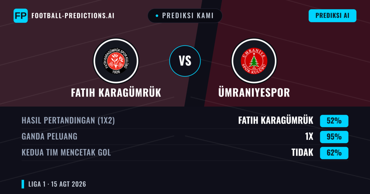 Prediksi kami: Fatih Karagümrük vs Ümraniyespor — Fatih Karagümrük — Menang (56%); Kurang 2.5; Kedua tim mencetak gol: Tidak