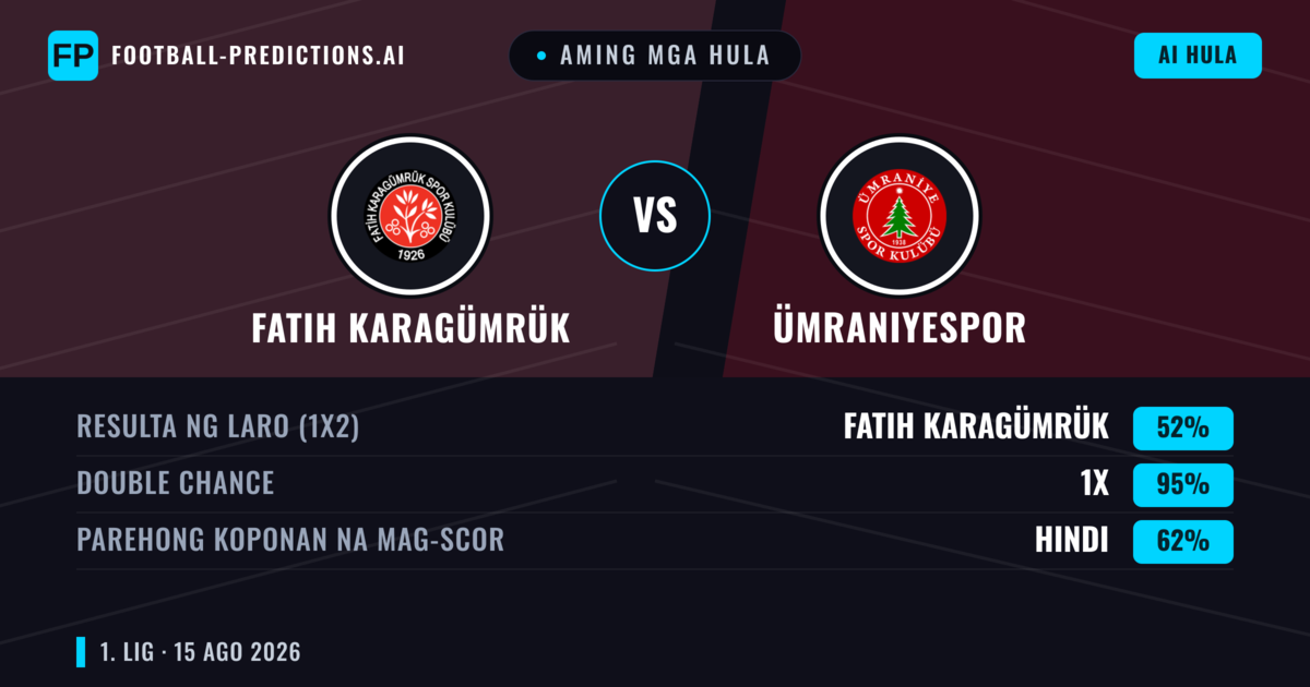 Aming mga hula: Fatih Karagümrük vs Ümraniyespor — Fatih Karagümrük — Manalo (56%); Under 2.5; Parehong magbubuo: Hindi