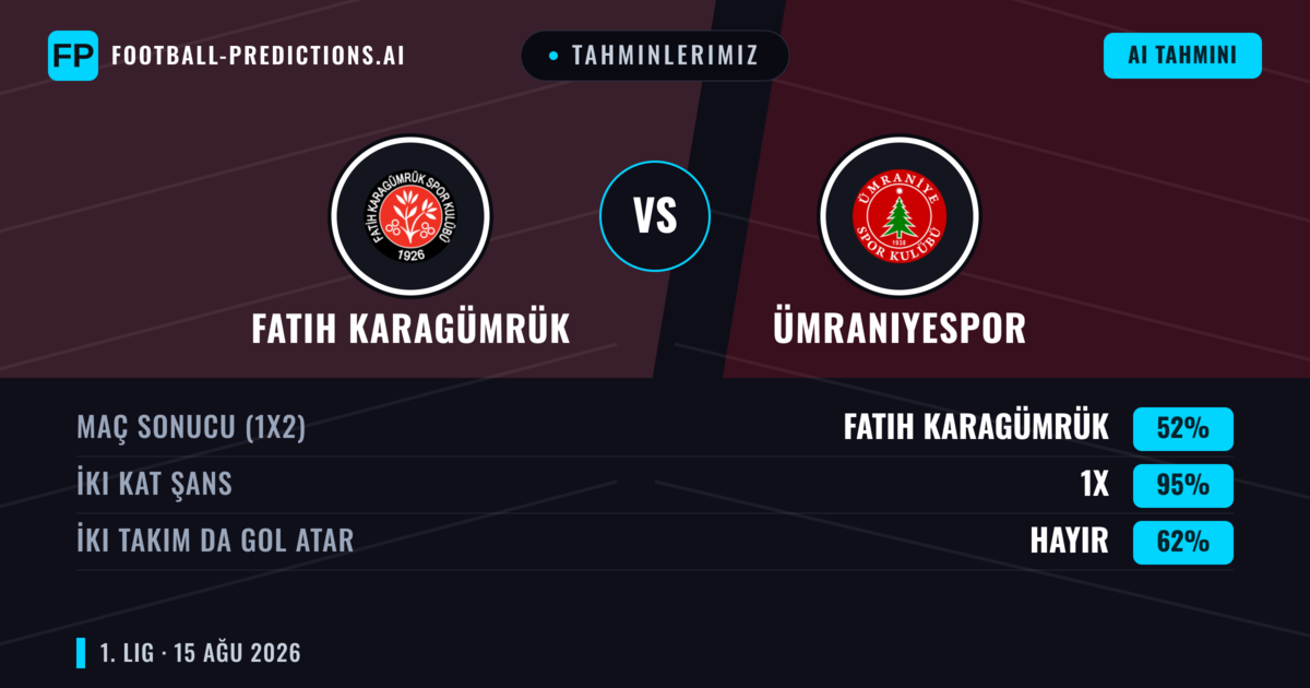 Tahminlerimiz: Fatih Karagümrük vs Ümraniyespor — Fatih Karagümrük — Kazanmak (56%); Alt 2.5; İki taraf da gol atar: Hayır