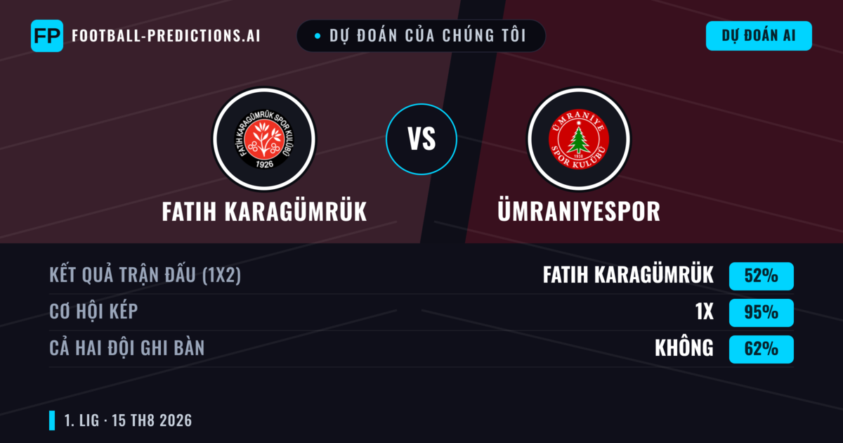 Dự đoán của chúng tôi: Fatih Karagümrük vs Ümraniyespor — Fatih Karagümrük — Thắng (56%); Ít hơn 2.5; Cả hai ghi bàn: Không