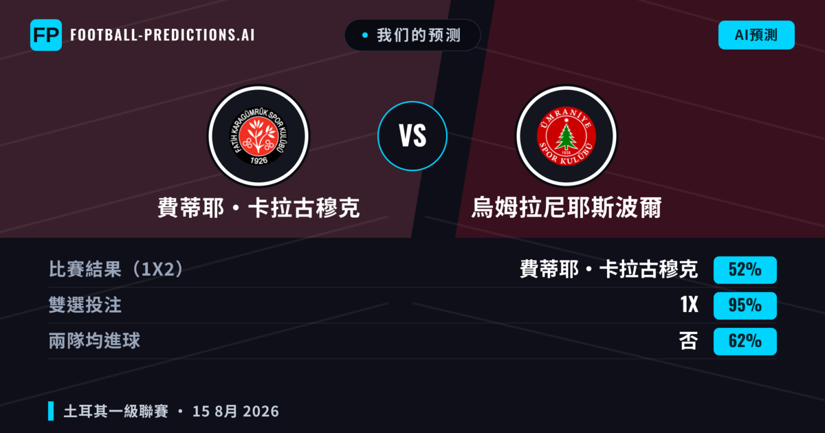 我们的预测: 費蒂耶·卡拉古穆克 對 烏姆拉尼耶斯波爾 — 費蒂耶·卡拉古穆克 — 勝 (56%); 小球 2.5; 無進球