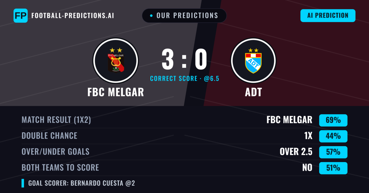 Our Predictions: FBC Melgar vs ADT — FBC Melgar — Win (68%); over 2.5; Both teams to score: Yes