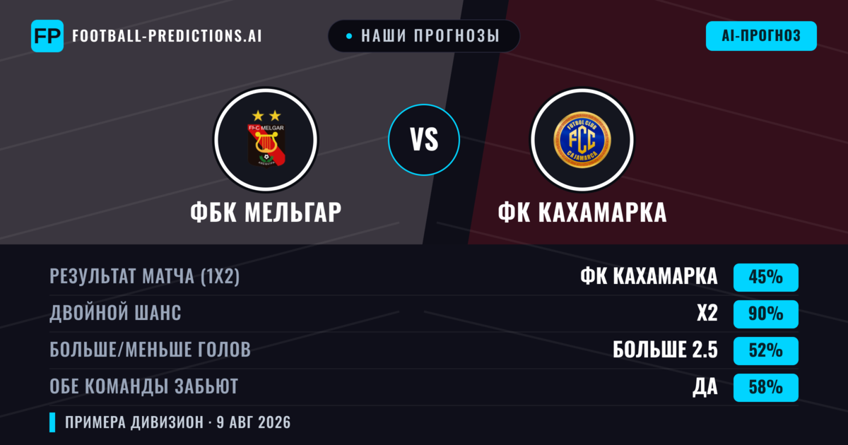 Наши прогнозы: ФБК Мельгар против ФК Кахамарка — ФБК Мельгар — Победа (73%); Больше 2.5; Обе забьют Нет