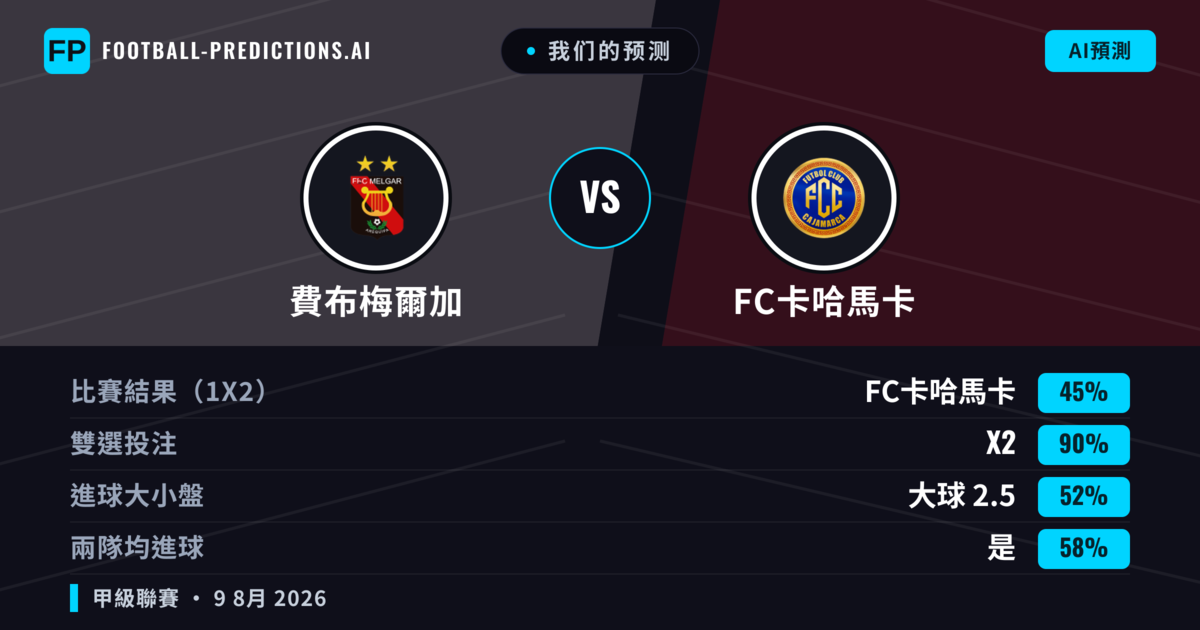 我们的预测: 費布梅爾加 對 FC卡哈馬卡 — 費布梅爾加 — 勝 (73%); 大球 2.5; 無進球