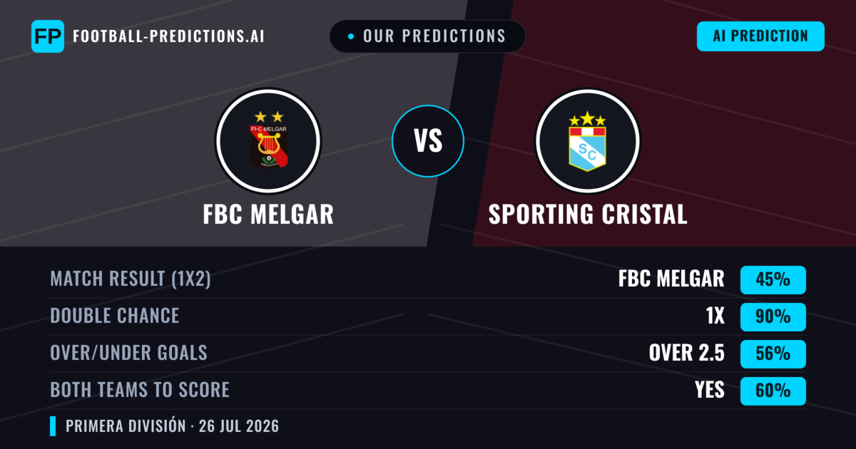 Our Predictions: FBC Melgar vs Sporting Cristal — FBC Melgar — Win (56%); over 2.5; Both teams to score: Yes