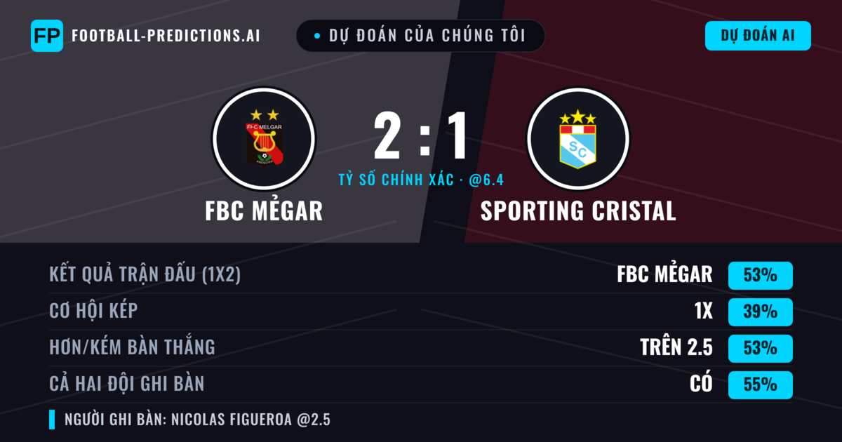 Dự đoán của chúng tôi: FBC Mẻgar vs Sporting Cristal — FBC Mẻgar — Thắng (56%); Hơn 2.5; Cả hai ghi bàn: Có