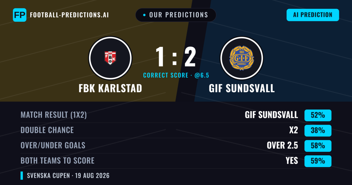 Our Predictions: FBK Karlstad vs GIF Sundsvall — GIF Sundsvall — Win (45%); over 2.5; Both teams to score: Yes