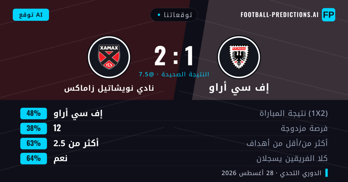 توقعاتنا: إف سي أراو ضد نادي نويشاتيل زاماكس — إف سي أراو — فوز (48%); أكثر من 2.5; هدفين أو أكثر
