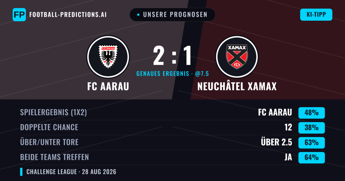 Unsere Prognosen: FC Aarau vs Neuchâtel Xamax — FC Aarau — Sieg (48%); Über 2.5; Beide treffen: Ja