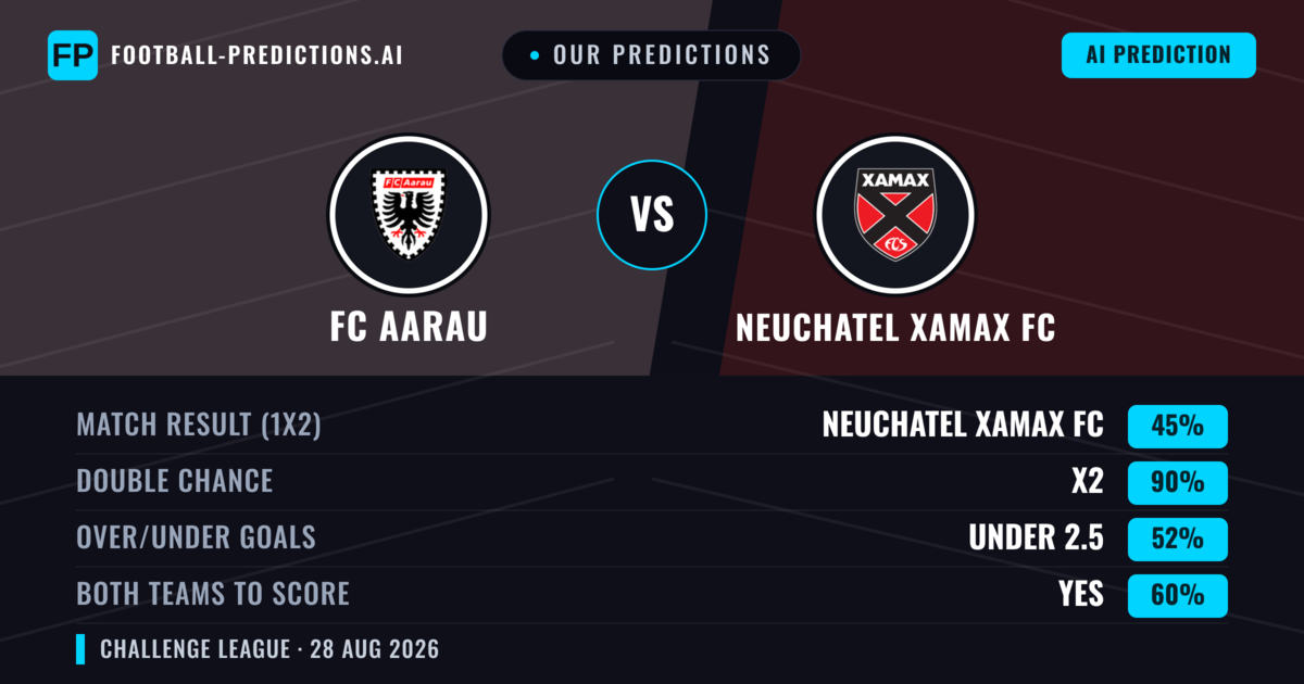 Our Predictions: FC Aarau vs Neuchatel Xamax FC — FC Aarau — Win (48%); over 2.5; Both teams to score: Yes