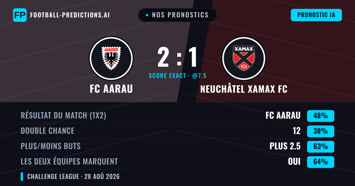 Nos pronostics: FC Aarau vs Neuchâtel Xamax FC — FC Aarau — Victoire (48%); Plus 2.5; Les deux marquent : Oui