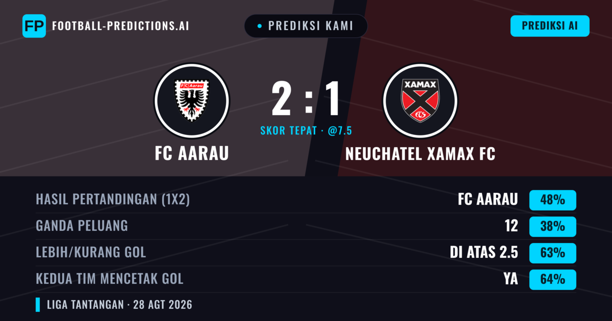Prediksi kami: FC Aarau vs Neuchâtel Xamax FC — FC Aarau — Menang (48%); Lebih 2.5; Kedua tim mencetak gol: Ya