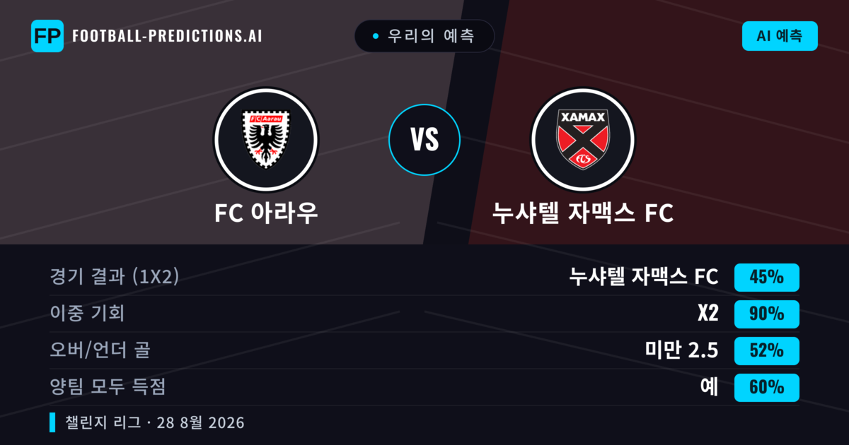 우리의 예측: FC 아라우 vs 누샤텔 자맥스 FC — FC 아라우 — 승리 (48%); 초과 2.5; 양팀 모두 득점: 예