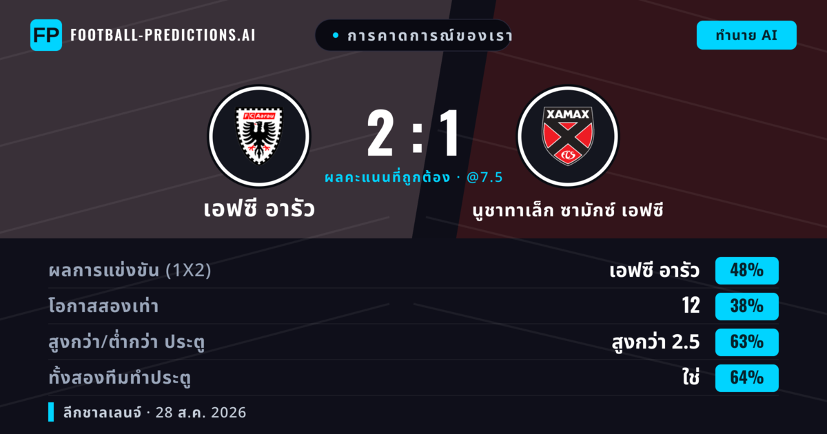 การคาดการณ์ของเรา: เอฟซี อารัว vs นูชาทาเล็ก ซามักซ์ เอฟซี — เอฟซี อารัว — ชนะ (48%); เกิน 2.5; ทั้งสองทีมทำประตู: ใช่