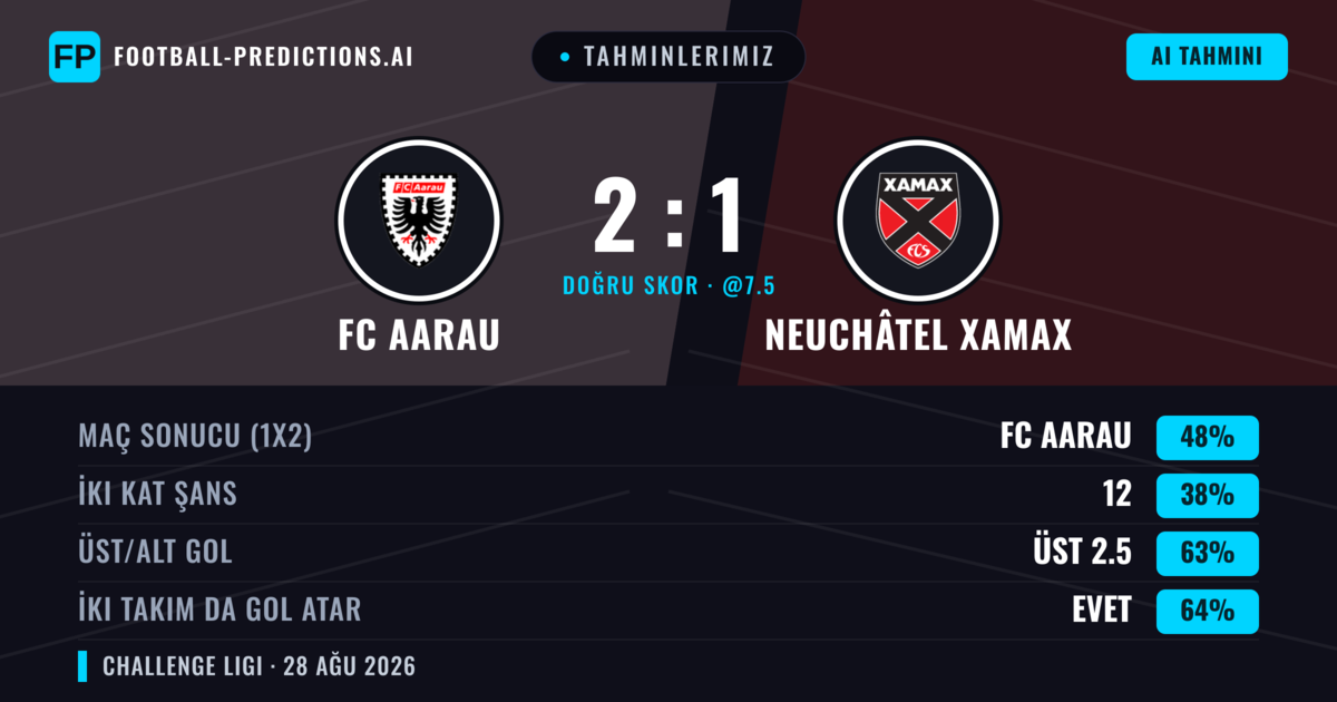 Tahminlerimiz: FC Aarau vs Neuchâtel Xamax — FC Aarau — Kazanmak (48%); Üst 2.5; İki taraf da gol atar: Evet