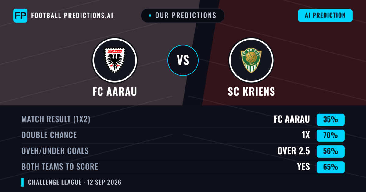 Our Predictions: FC Aarau vs SC Kriens — Draw (35%); over 2.5; Both teams to score: Yes