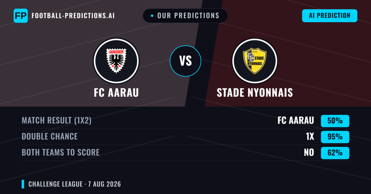 Our Predictions: FC Aarau vs Stade Nyonnais — FC Aarau — Win (66%); over 2.5; Both teams to score: Yes