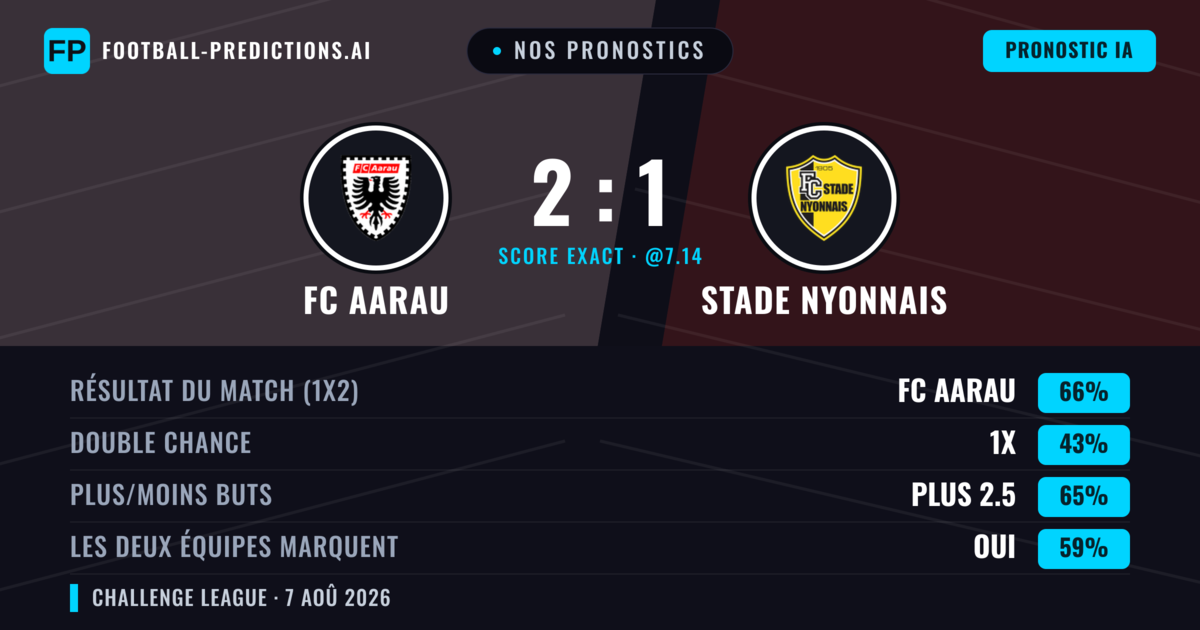 Nos pronostics: FC Aarau vs Stade Nyonnais — FC Aarau — Victoire (66%); Plus 2.5; Les deux marquent : Oui