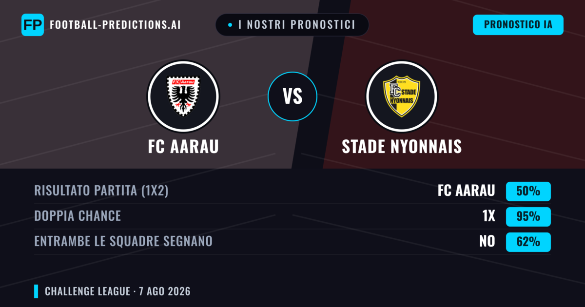 I nostri pronostici: FC Aarau vs Stade Nyonnais — FC Aarau — Vince (66%); Oltre 2.5; Entrambe segnano: Sì