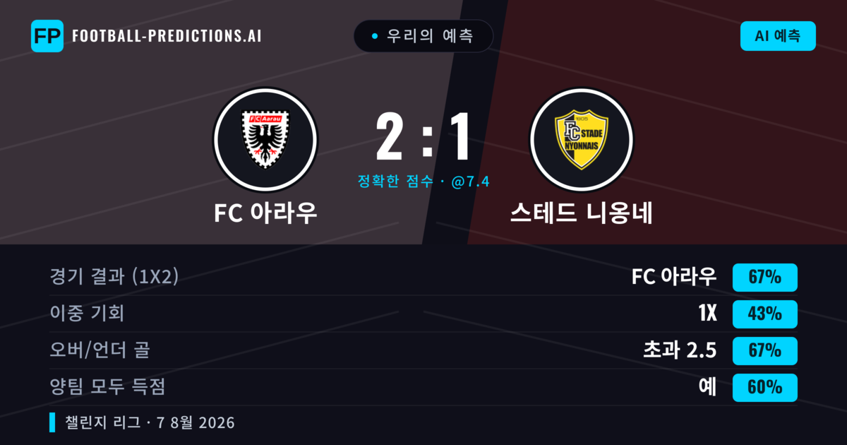 우리의 예측: FC 아라우 vs 스테드 니옹네 — FC 아라우 — 승리 (66%); 초과 2.5; 양팀 모두 득점: 예