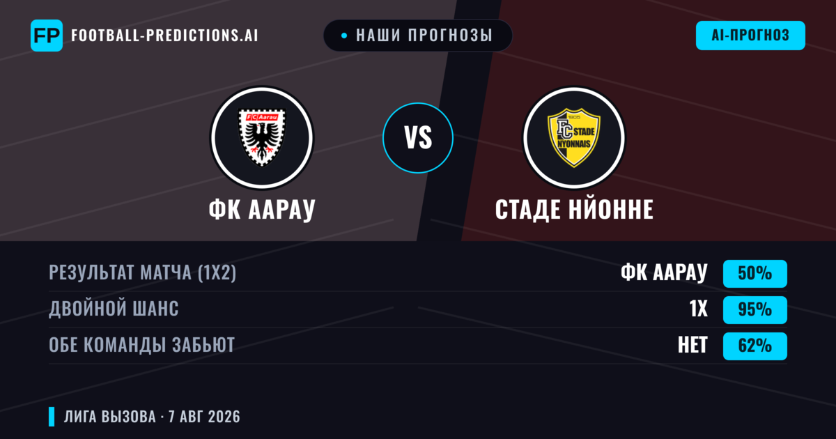 Наши прогнозы: ФК Аарау против Стаде Нйонне — ФК Аарау — Победа (67%); Больше 2.5; Обе забьют Да