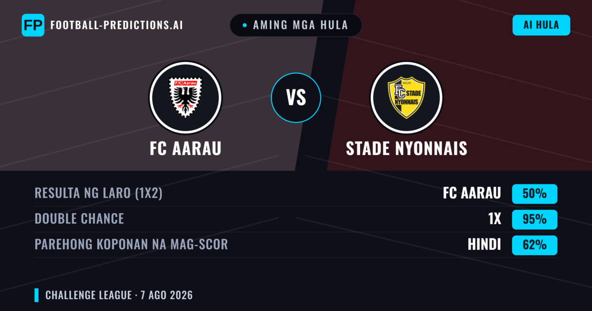 Aming mga hula: FC Aarau vs Stade Nyonnais — FC Aarau — Manalo (66%); Over 2.5; Parehong magbubuo: Oo