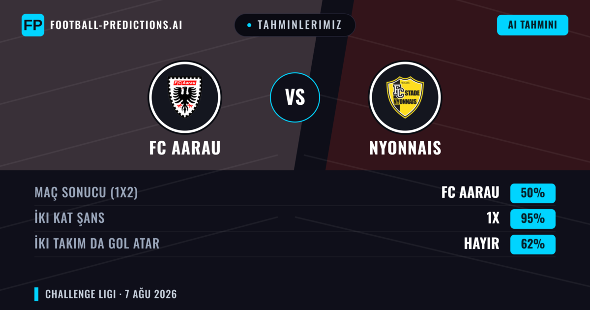 Tahminlerimiz: FC Aarau vs Nyonnais — FC Aarau — Kazanmak (67%); Üst 2.5; İki taraf da gol atar: Evet