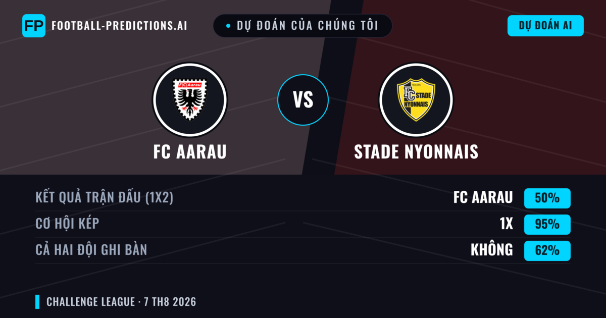Dự đoán của chúng tôi: FC Aarau vs Stade Nyonnais — FC Aarau — Thắng (66%); Hơn 2.5; Cả hai ghi bàn: Có