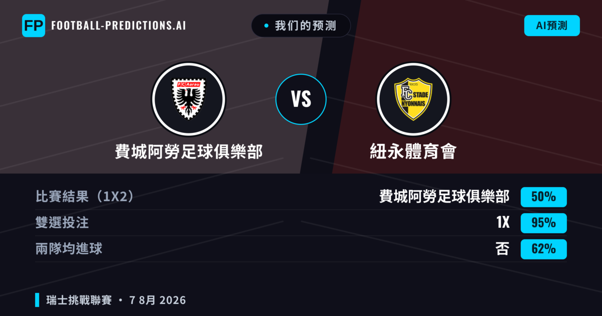 我们的预测: 費城阿勞足球俱樂部 對 紐永體育會 — 費城阿勞足球俱樂部 — 勝 (66%); 大球 2.5; 有進球