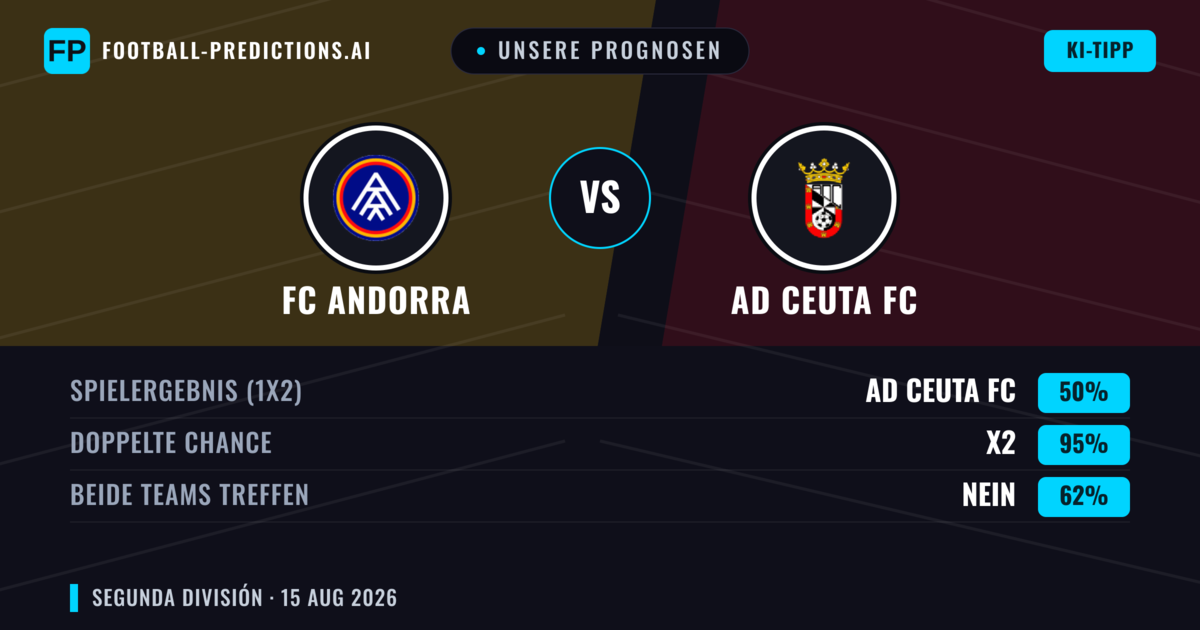 Unsere Prognosen: FC Andorra vs AD Ceuta FC — FC Andorra — Sieg (59%); Über 2.5; Beide treffen: Ja