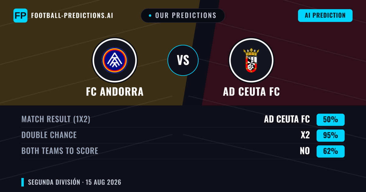 Our Predictions: FC Andorra vs AD Ceuta FC — FC Andorra — Win (59%); over 2.5; Both teams to score: Yes