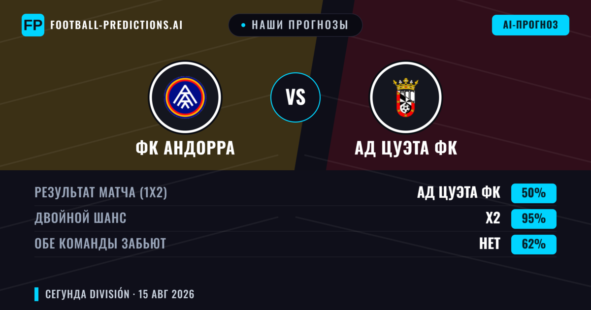 Наши прогнозы: ФК Андорра против АД Цуэта ФК — ФК Андорра — Победа (59%); Больше 2.5; Обе забьют Да