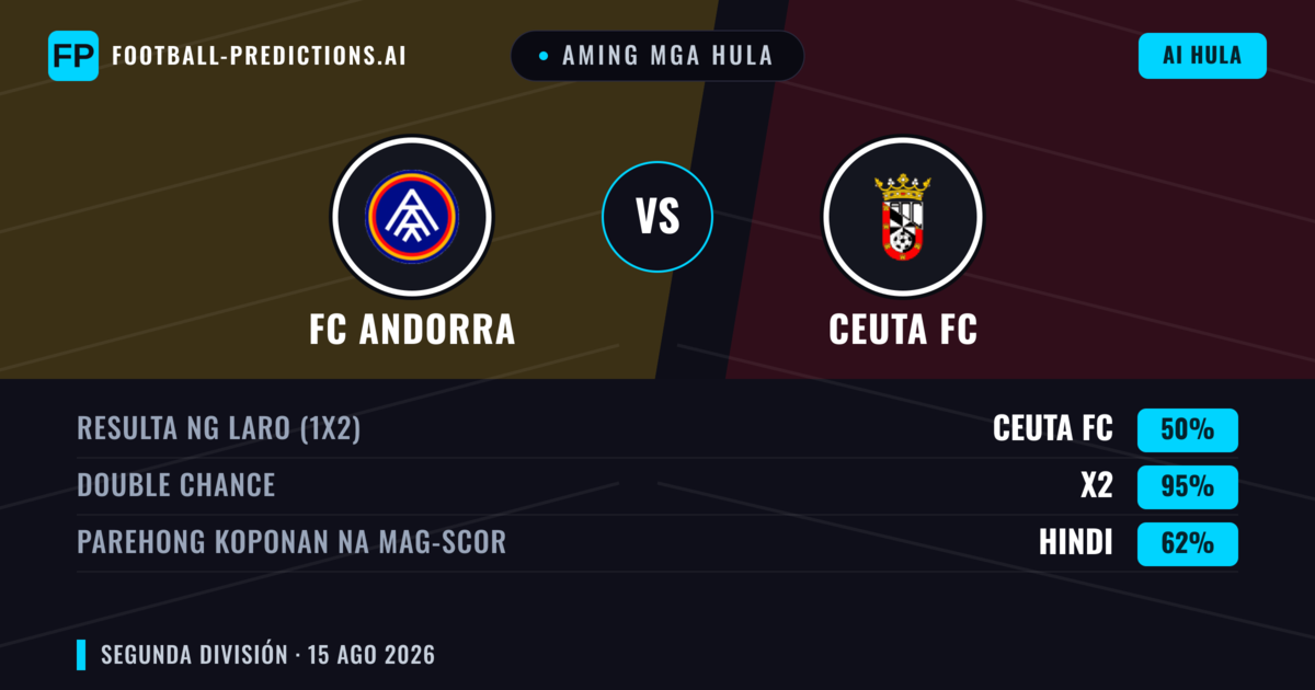 Aming mga hula: FC Andorra vs Ceuta FC — FC Andorra — Manalo (59%); Over 2.5; Parehong magbubuo: Oo