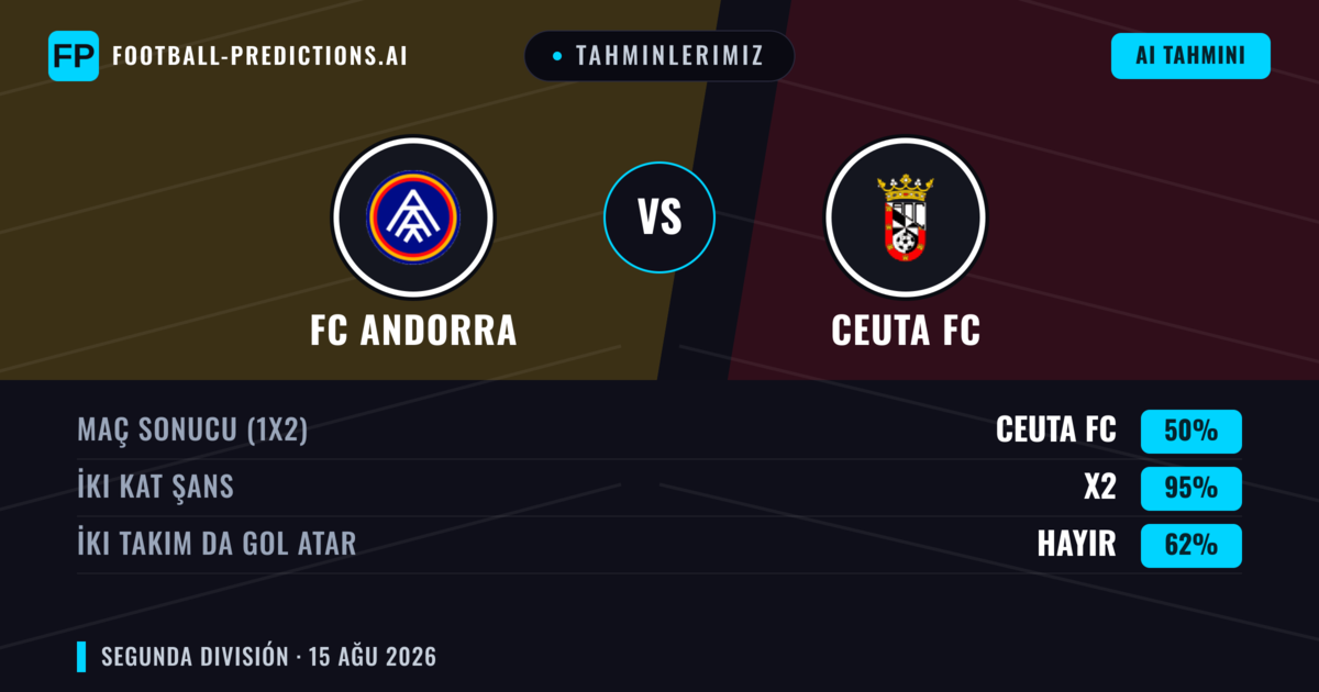 Tahminlerimiz: FC Andorra vs Ceuta FC — FC Andorra — Kazanmak (59%); Üst 2.5; İki taraf da gol atar: Evet