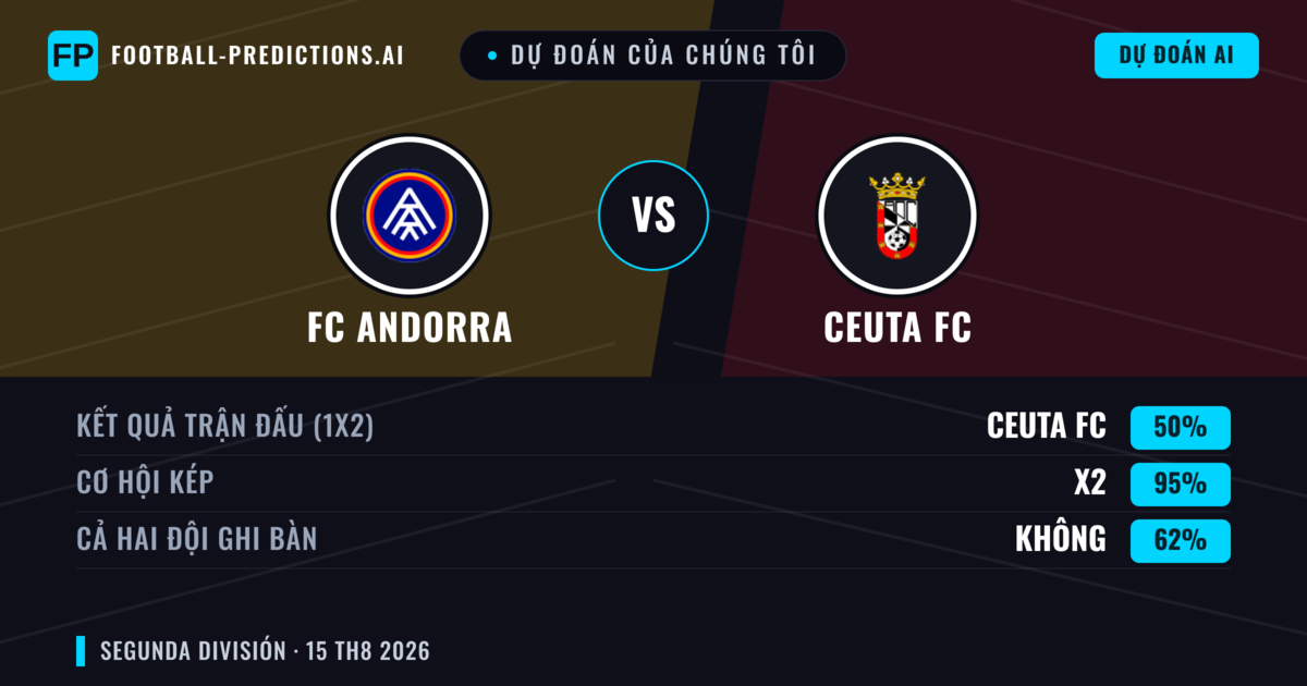 Dự đoán của chúng tôi: FC Andorra vs Ceuta FC — FC Andorra — Thắng (59%); Hơn 2.5; Cả hai ghi bàn: Có