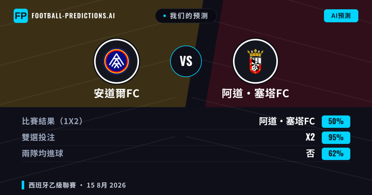 我们的预测: 安道爾FC 對 阿道·塞塔FC — 安道爾FC — 勝 (59%); 大球 2.5; 有進球