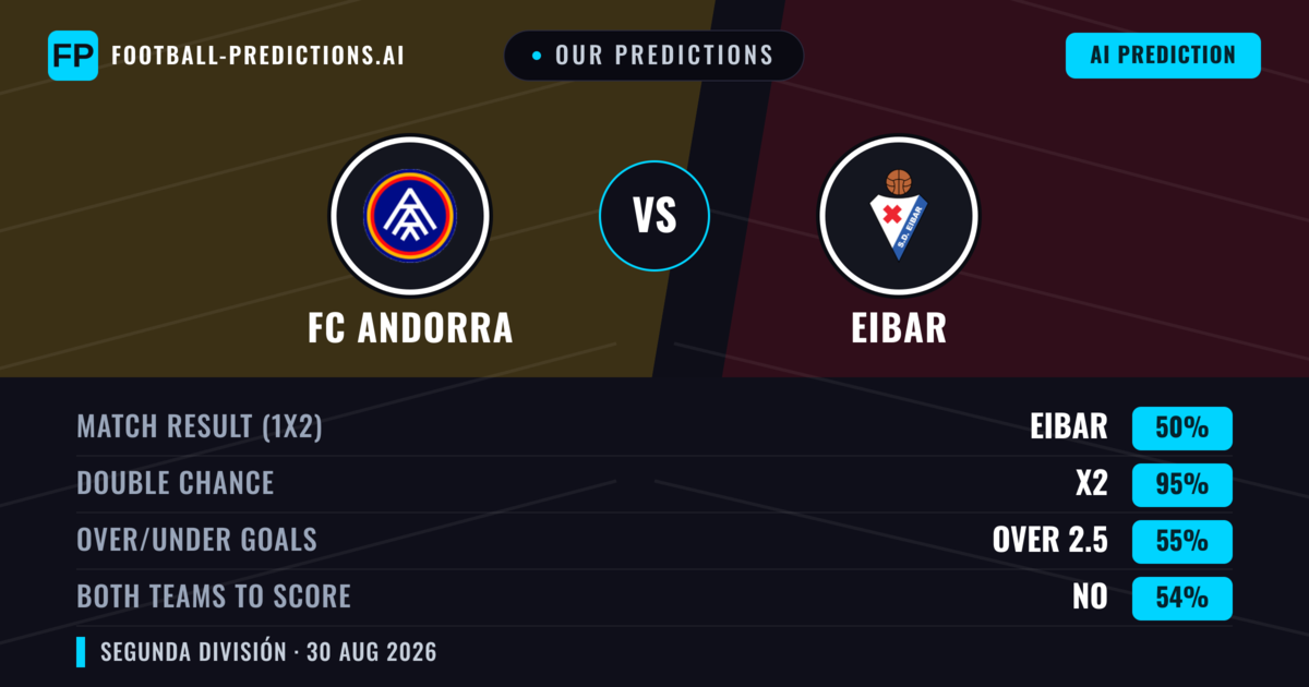 Our Predictions: FC Andorra vs Eibar — FC Andorra — Win (46%); under 2.5; Both teams to score: Yes