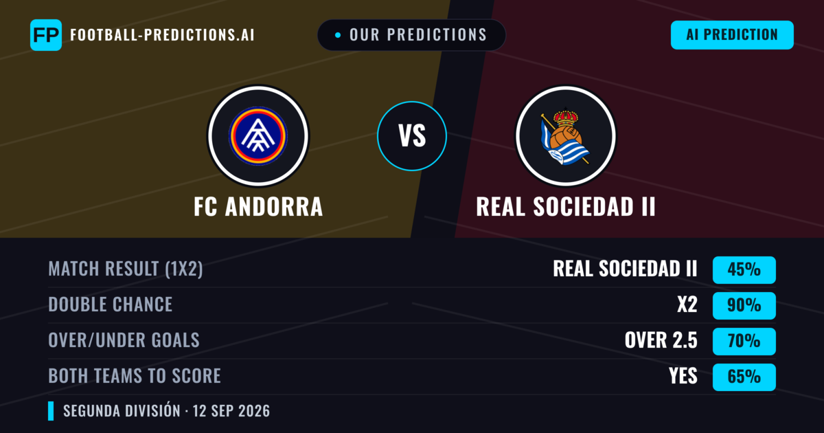 Our Predictions: FC Andorra vs Real Sociedad II — Draw (45%); over 2.5; Both teams to score: Yes
