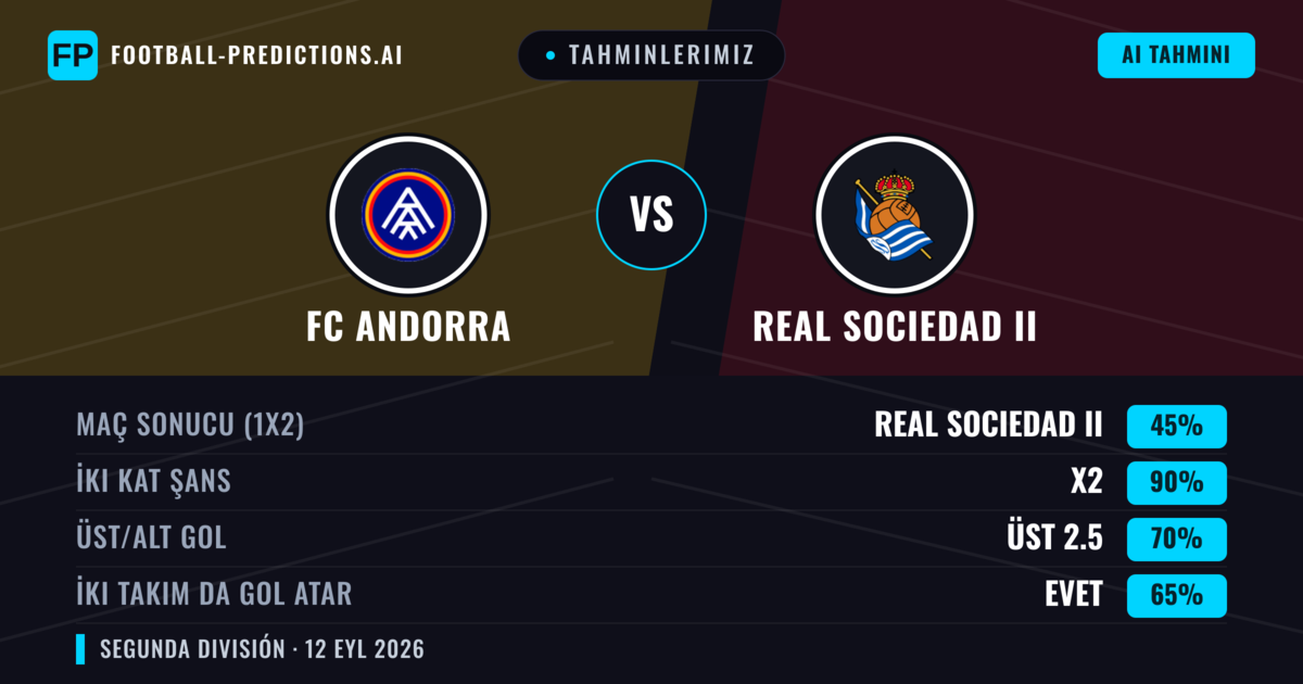 Tahminlerimiz: FC Andorra vs Real Sociedad II — Beraberlik (45%); Üst 2.5; İki taraf da gol atar: Evet