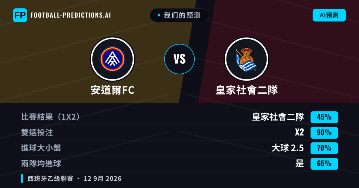 我们的预测: 安道爾FC 對 皇家社會二隊 — 平 (45%); 大球 2.5; 有進球
