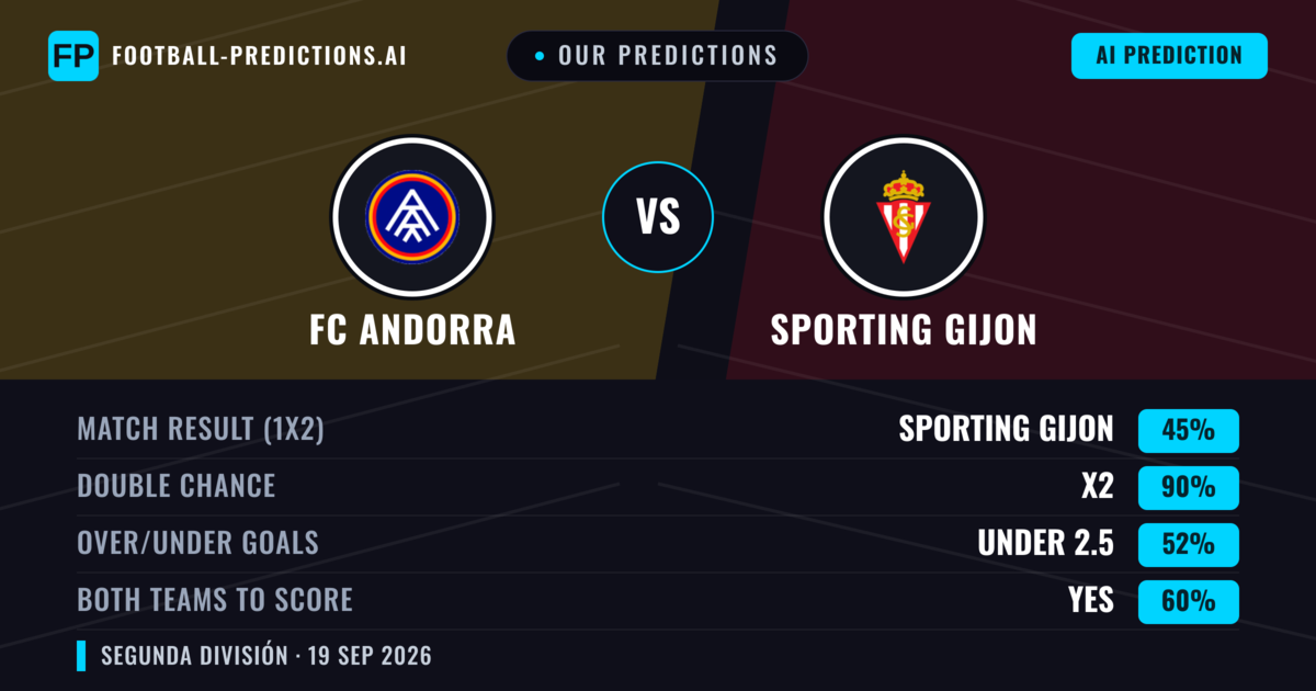 Our Predictions: FC Andorra vs Sporting Gijon — Draw (45%); under 2.5; Both teams to score: Yes