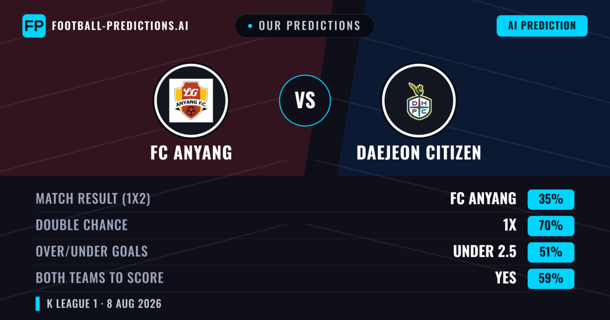 Our Predictions: FC Anyang vs Daejeon Citizen — Daejeon Citizen — Win (39%); under 2.5; Both teams to score: Yes