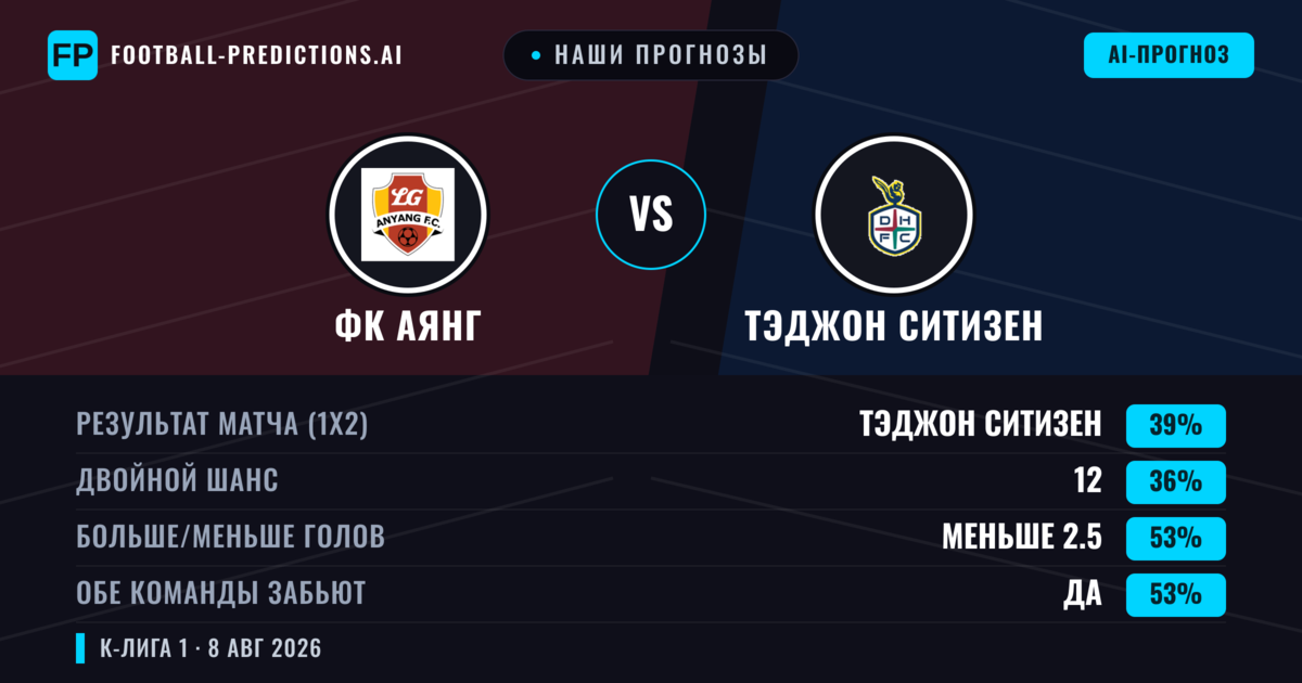 Наши прогнозы: ФК Аянг против Тэджон Ситизен — Тэджон Ситизен — Победа (40%); Меньше 2.5; Обе забьют Да